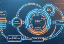 Agile & Scrum Frameworks: Mastering the Roles of the Product Owner, Scrum Master, and Delivery Team in Iterative Development Environments